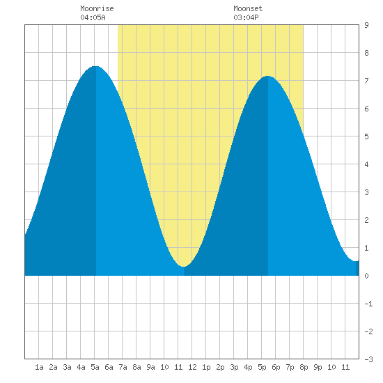 Skull Creek South tide chart for Monday, April 25, 2022