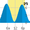 Skull Creek South tide chart for Monday, April 25, 2022