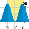 Skull Creek South tide chart for Tuesday, April 26, 2022
