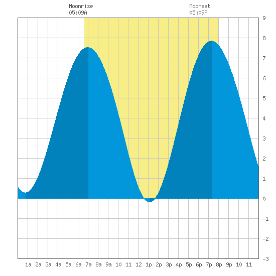 Skull Creek South tide chart for Wednesday, April 27, 2022