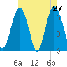 Skull Creek South tide chart for Wednesday, April 27, 2022