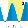Skull Creek South tide chart for Saturday, April 2, 2022