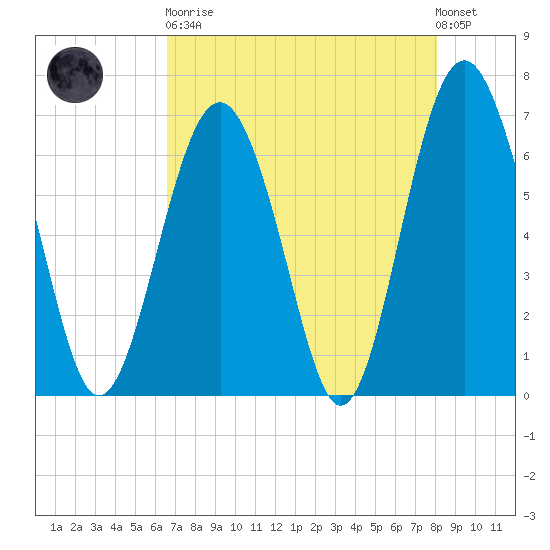 Skull Creek South tide chart for Saturday, April 30, 2022
