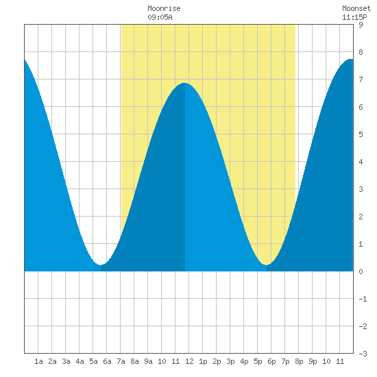 Skull Creek South tide chart for Monday, April 4, 2022