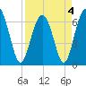 Skull Creek South tide chart for Monday, April 4, 2022