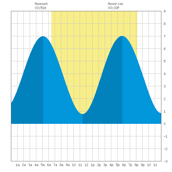 Skull Creek South tide chart for Wednesday, May 11, 2022