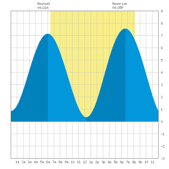 Skull Creek South tide chart for Thursday, May 12, 2022