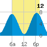 Skull Creek South tide chart for Thursday, May 12, 2022