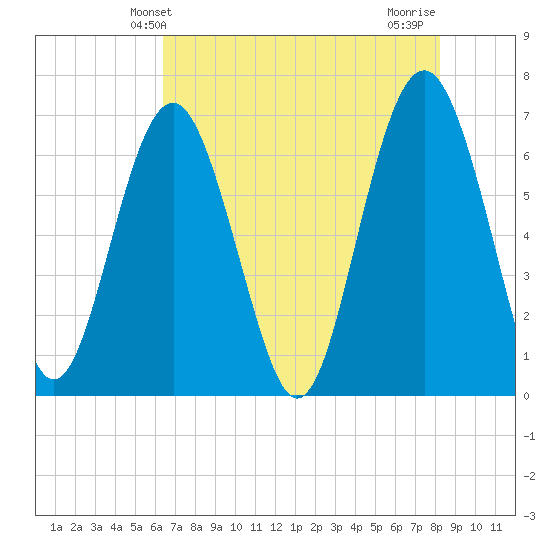 Skull Creek South tide chart for Friday, May 13, 2022