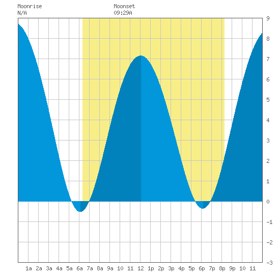 Skull Creek South tide chart for Thursday, May 19, 2022