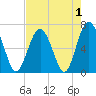 Skull Creek South tide chart for Sunday, May 1, 2022
