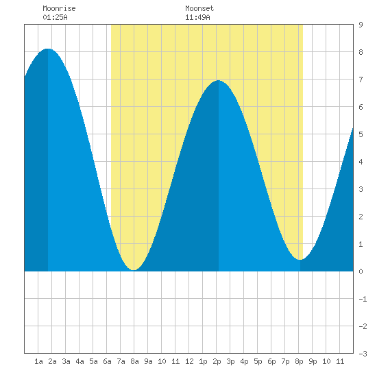 Skull Creek South tide chart for Saturday, May 21, 2022