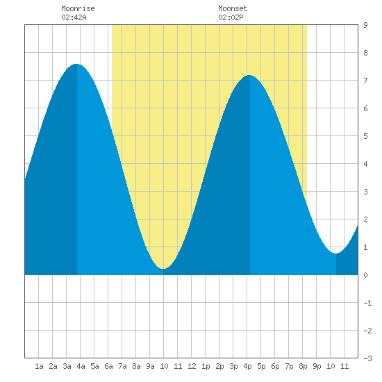 Skull Creek South tide chart for Monday, May 23, 2022