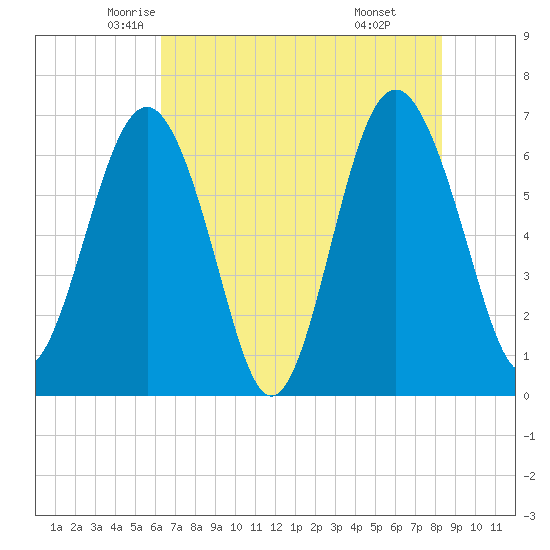 Skull Creek South tide chart for Wednesday, May 25, 2022
