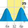 Skull Creek South tide chart for Wednesday, May 25, 2022