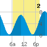 Skull Creek South tide chart for Monday, May 2, 2022