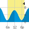 Skull Creek South tide chart for Wednesday, May 4, 2022