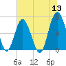 Skull Creek South tide chart for Monday, June 13, 2022