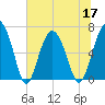 Skull Creek South tide chart for Friday, June 17, 2022