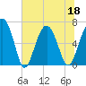 Skull Creek South tide chart for Saturday, June 18, 2022