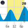 Skull Creek South tide chart for Tuesday, June 28, 2022