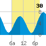 Skull Creek South tide chart for Thursday, June 30, 2022
