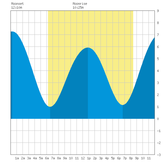 Skull Creek South tide chart for Saturday, June 4, 2022