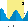 Skull Creek South tide chart for Sunday, June 5, 2022