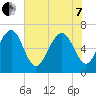 Skull Creek South tide chart for Tuesday, June 7, 2022