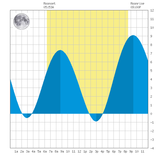 Skull Creek South tide chart for Wednesday, July 13, 2022