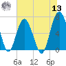 Skull Creek South tide chart for Wednesday, July 13, 2022