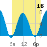 Skull Creek South tide chart for Saturday, July 16, 2022