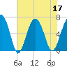 Skull Creek South tide chart for Sunday, July 17, 2022