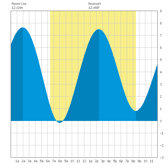 Skull Creek South tide chart for Tuesday, July 19, 2022