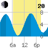 Skull Creek South tide chart for Wednesday, July 20, 2022