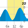 Skull Creek South tide chart for Friday, July 22, 2022
