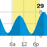 Skull Creek South tide chart for Friday, July 29, 2022