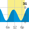 Skull Creek South tide chart for Sunday, July 31, 2022