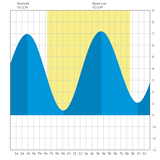 Skull Creek South tide chart for Thursday, July 7, 2022