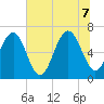 Skull Creek South tide chart for Thursday, July 7, 2022