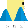Skull Creek South tide chart for Saturday, July 9, 2022