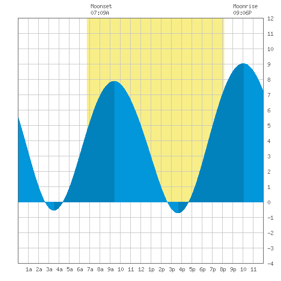Skull Creek South tide chart for Friday, August 12, 2022