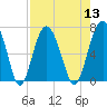 Skull Creek South tide chart for Saturday, August 13, 2022