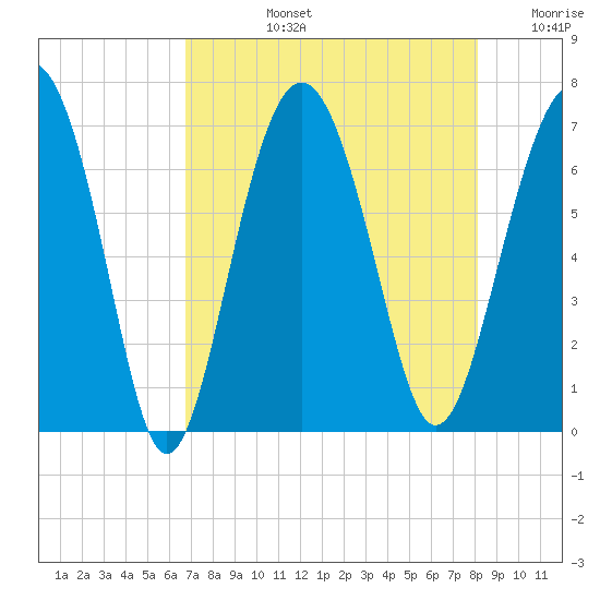 Skull Creek South tide chart for Monday, August 15, 2022