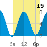 Skull Creek South tide chart for Monday, August 15, 2022
