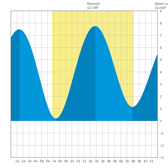 Skull Creek South tide chart for Wednesday, August 17, 2022