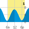 Skull Creek South tide chart for Monday, August 1, 2022