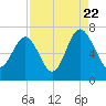 Skull Creek South tide chart for Monday, August 22, 2022