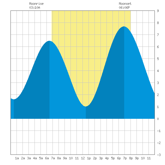 Skull Creek South tide chart for Tuesday, August 23, 2022