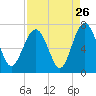 Skull Creek South tide chart for Friday, August 26, 2022